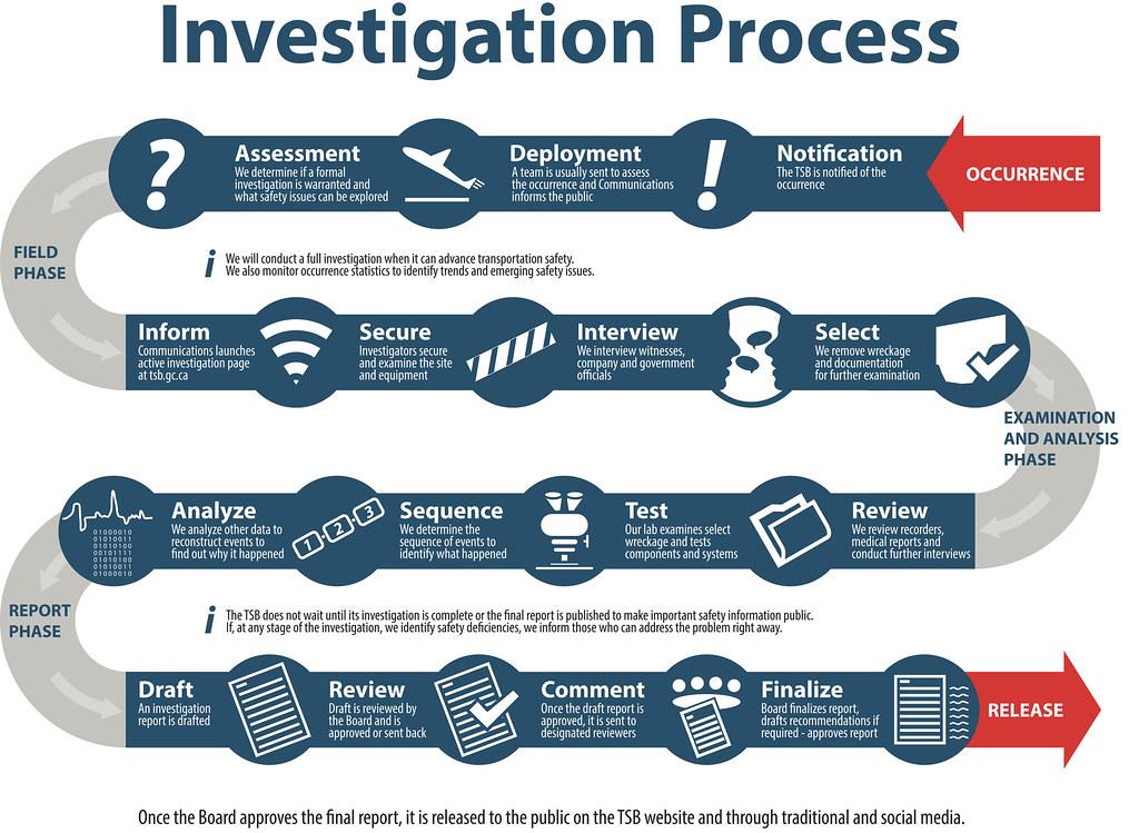 The Process and Requirements for MTS Form Submission