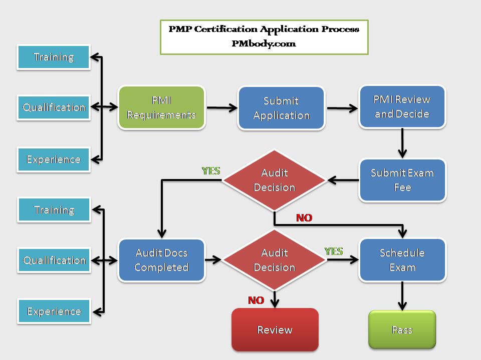 Application Process ‌for SSC MTS 2022 Exam