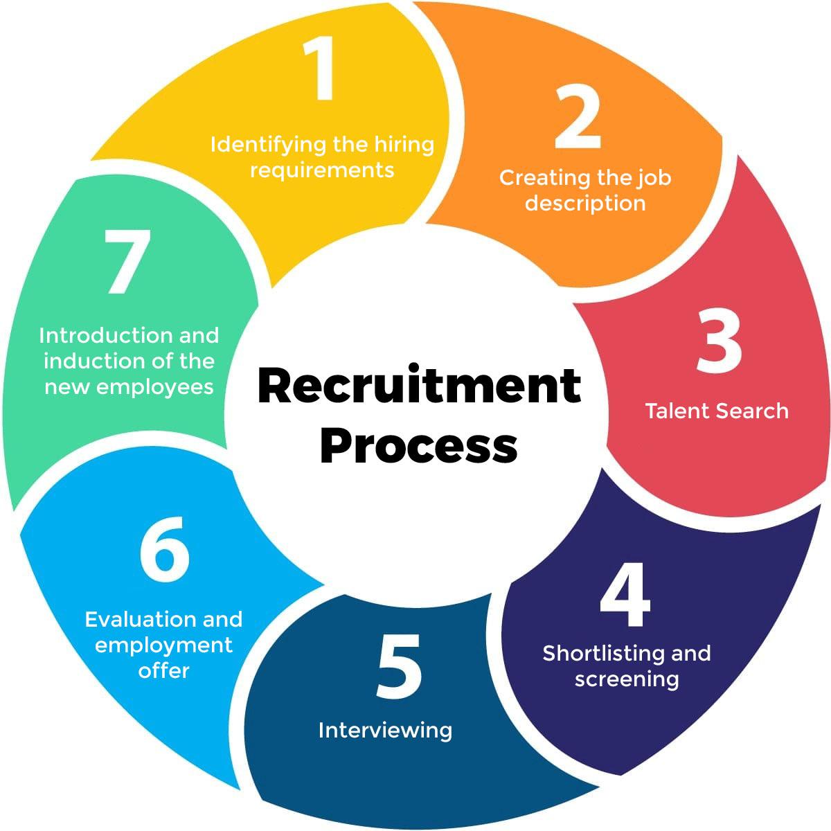 Detailed Information on Recruitment Processes and Exams