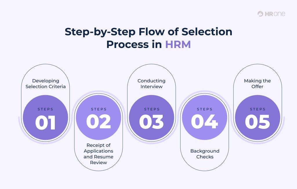 Selection Process and Eligibility Criteria