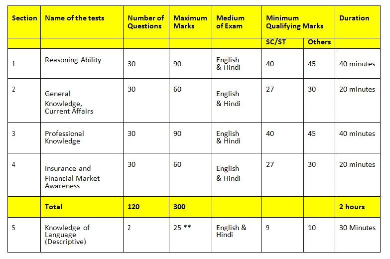 lic exam date 2023