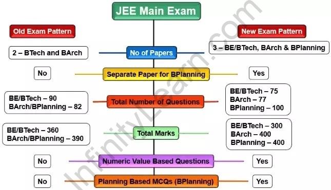 Insights into the Changes in the Exam‍ Pattern for JEE Advanced ‌2022