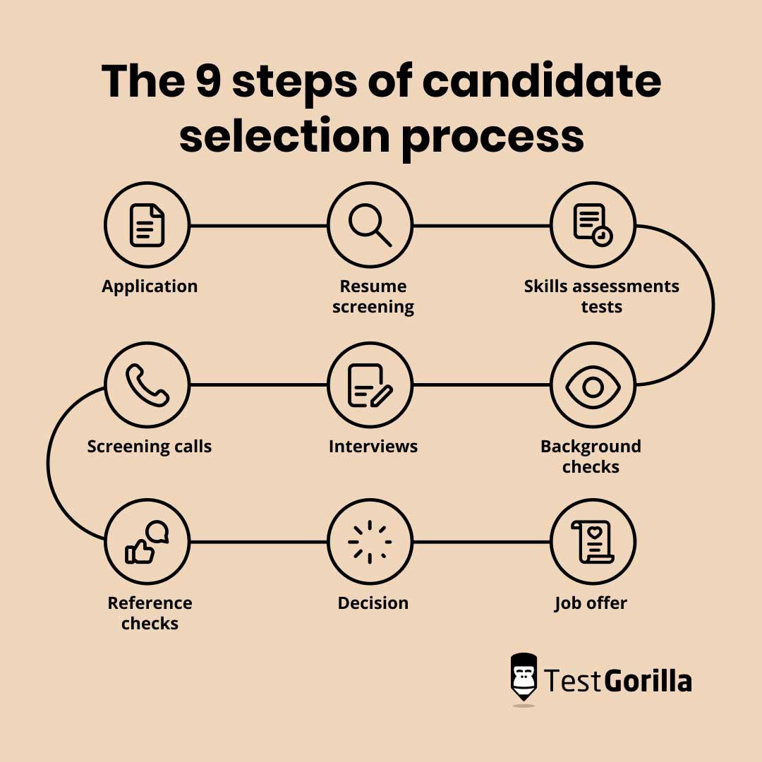 Examining the Selection Process and Criteria