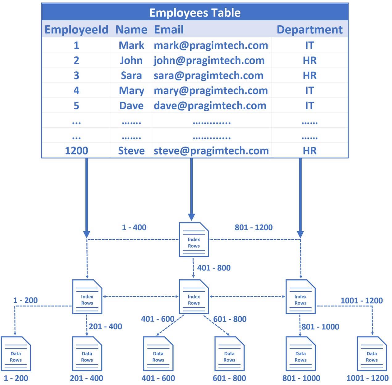 Best Practices for⁤ Safeguarding Data Integrity in SQL Databases