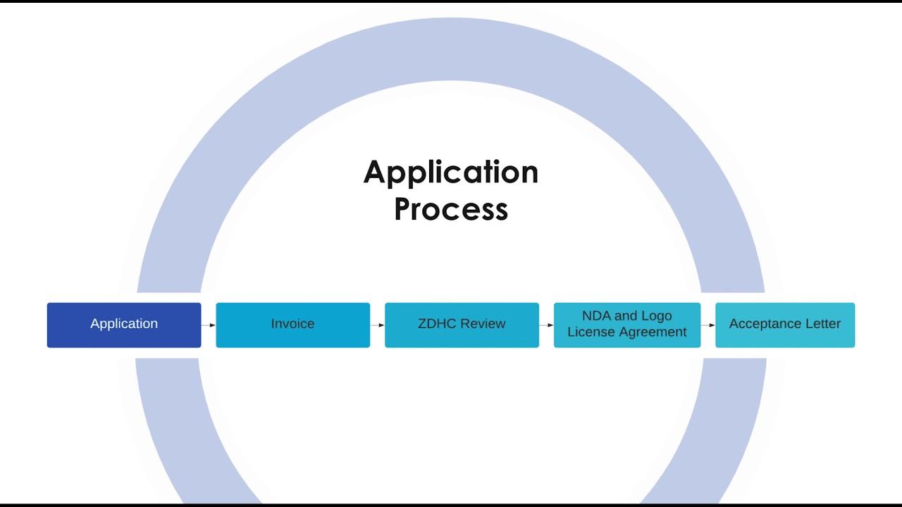 Application⁤ Process and ⁤Important ⁤Dates